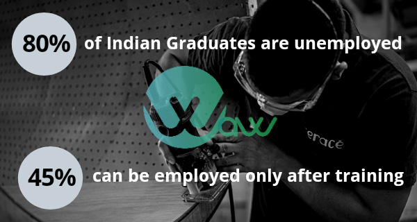 The percentage of graduates in India unemployed